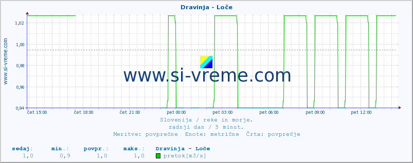 POVPREČJE :: Dravinja - Loče :: temperatura | pretok | višina :: zadnji dan / 5 minut.