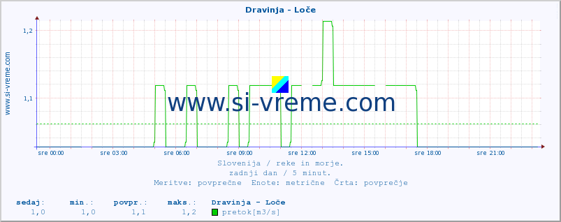 POVPREČJE :: Dravinja - Loče :: temperatura | pretok | višina :: zadnji dan / 5 minut.