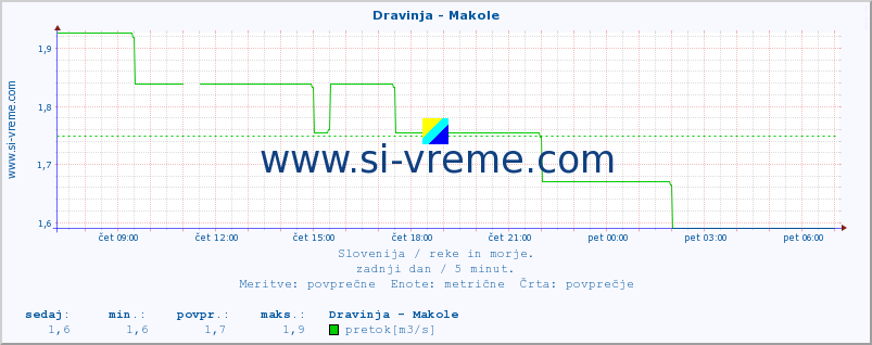 POVPREČJE :: Dravinja - Makole :: temperatura | pretok | višina :: zadnji dan / 5 minut.