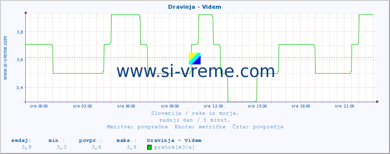 POVPREČJE :: Dravinja - Videm :: temperatura | pretok | višina :: zadnji dan / 5 minut.