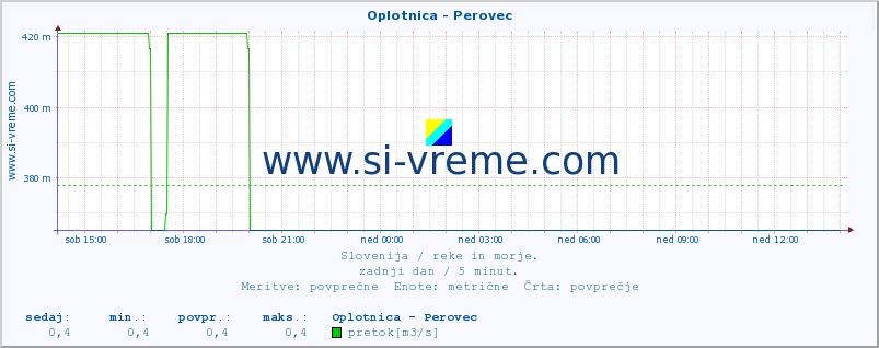 POVPREČJE :: Oplotnica - Perovec :: temperatura | pretok | višina :: zadnji dan / 5 minut.