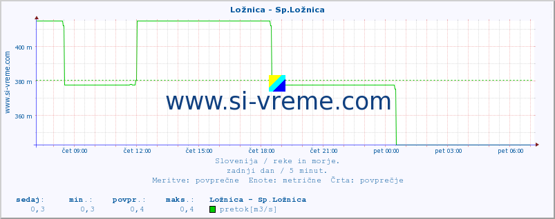 POVPREČJE :: Ložnica - Sp.Ložnica :: temperatura | pretok | višina :: zadnji dan / 5 minut.