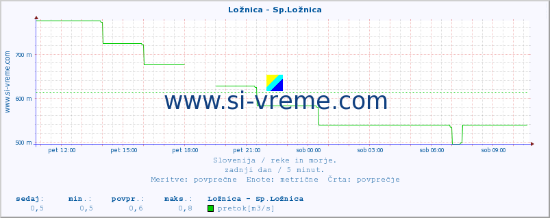 POVPREČJE :: Ložnica - Sp.Ložnica :: temperatura | pretok | višina :: zadnji dan / 5 minut.