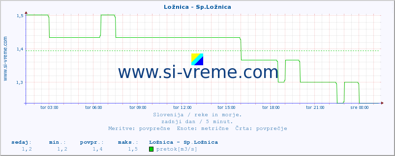 POVPREČJE :: Ložnica - Sp.Ložnica :: temperatura | pretok | višina :: zadnji dan / 5 minut.