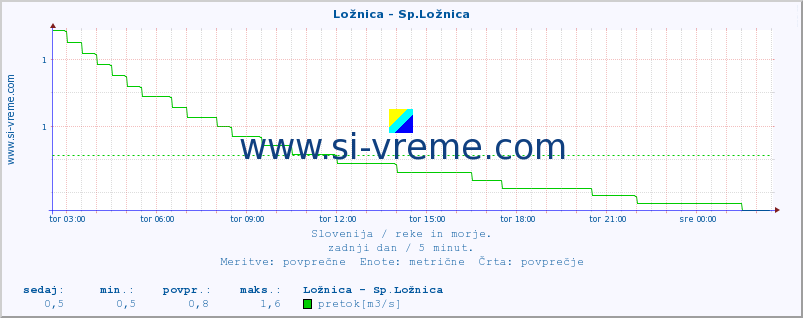 POVPREČJE :: Ložnica - Sp.Ložnica :: temperatura | pretok | višina :: zadnji dan / 5 minut.