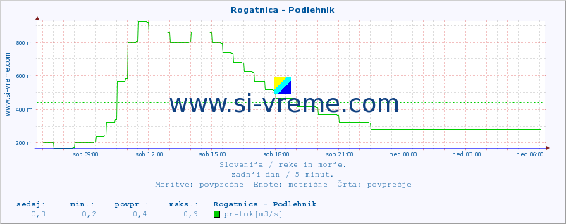 POVPREČJE :: Rogatnica - Podlehnik :: temperatura | pretok | višina :: zadnji dan / 5 minut.