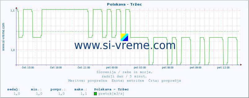 POVPREČJE :: Polskava - Tržec :: temperatura | pretok | višina :: zadnji dan / 5 minut.