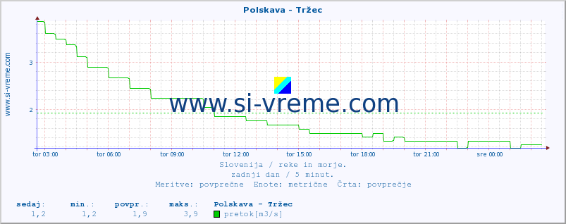 POVPREČJE :: Polskava - Tržec :: temperatura | pretok | višina :: zadnji dan / 5 minut.