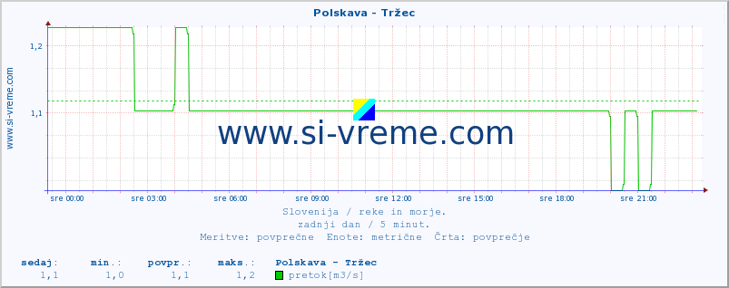 POVPREČJE :: Polskava - Tržec :: temperatura | pretok | višina :: zadnji dan / 5 minut.