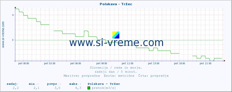 POVPREČJE :: Polskava - Tržec :: temperatura | pretok | višina :: zadnji dan / 5 minut.