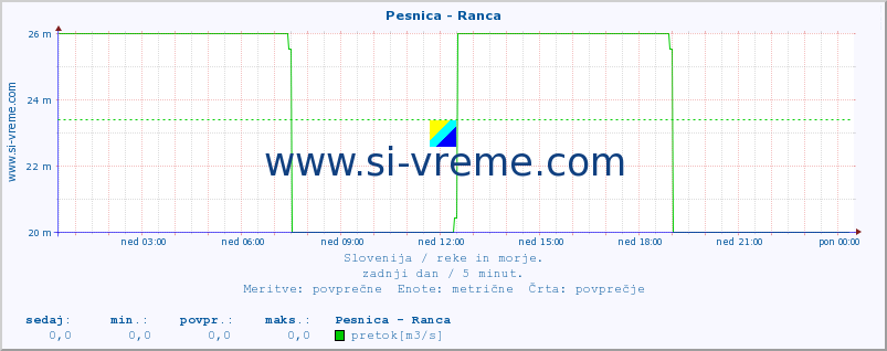 POVPREČJE :: Pesnica - Ranca :: temperatura | pretok | višina :: zadnji dan / 5 minut.