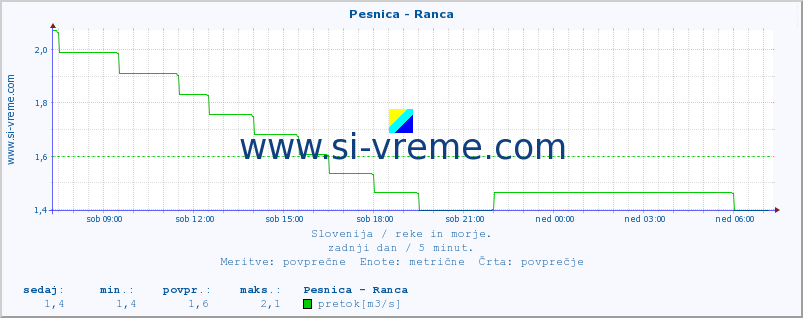 POVPREČJE :: Pesnica - Ranca :: temperatura | pretok | višina :: zadnji dan / 5 minut.