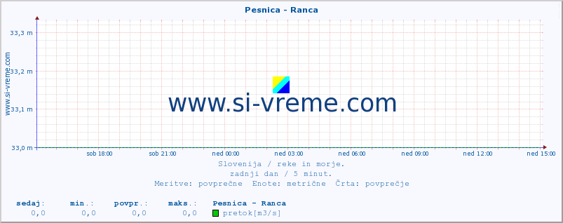 POVPREČJE :: Pesnica - Ranca :: temperatura | pretok | višina :: zadnji dan / 5 minut.