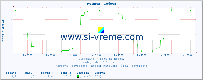 POVPREČJE :: Pesnica - Gočova :: temperatura | pretok | višina :: zadnji dan / 5 minut.