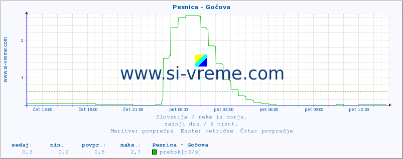 POVPREČJE :: Pesnica - Gočova :: temperatura | pretok | višina :: zadnji dan / 5 minut.