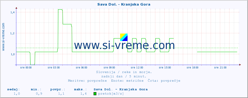 POVPREČJE :: Sava Dol. - Kranjska Gora :: temperatura | pretok | višina :: zadnji dan / 5 minut.