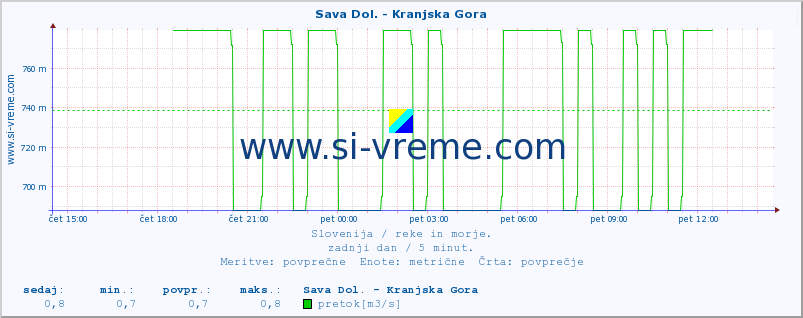 POVPREČJE :: Sava Dol. - Kranjska Gora :: temperatura | pretok | višina :: zadnji dan / 5 minut.