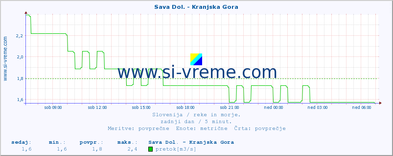 POVPREČJE :: Sava Dol. - Kranjska Gora :: temperatura | pretok | višina :: zadnji dan / 5 minut.