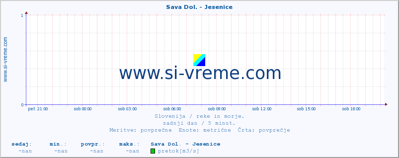 POVPREČJE :: Sava Dol. - Jesenice :: temperatura | pretok | višina :: zadnji dan / 5 minut.