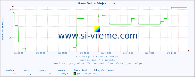 POVPREČJE :: Sava Dol. - Blejski most :: temperatura | pretok | višina :: zadnji dan / 5 minut.