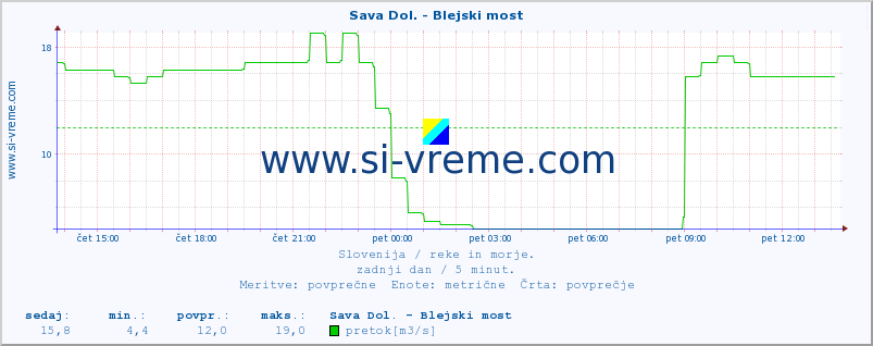 POVPREČJE :: Sava Dol. - Blejski most :: temperatura | pretok | višina :: zadnji dan / 5 minut.