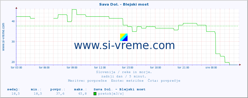 POVPREČJE :: Sava Dol. - Blejski most :: temperatura | pretok | višina :: zadnji dan / 5 minut.