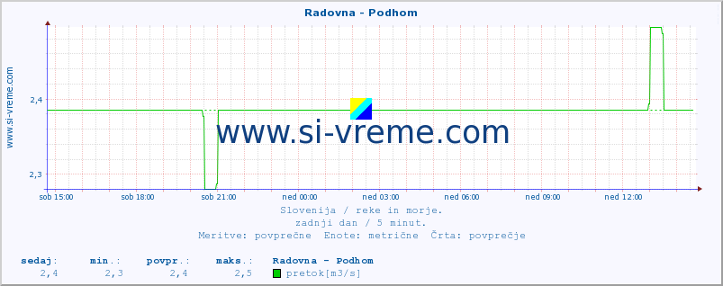 POVPREČJE :: Radovna - Podhom :: temperatura | pretok | višina :: zadnji dan / 5 minut.