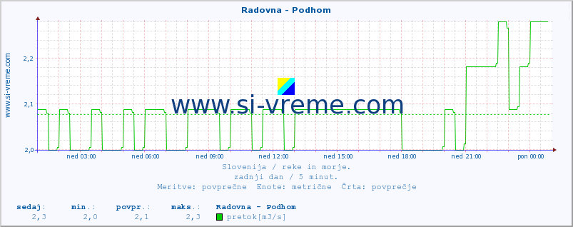 POVPREČJE :: Radovna - Podhom :: temperatura | pretok | višina :: zadnji dan / 5 minut.