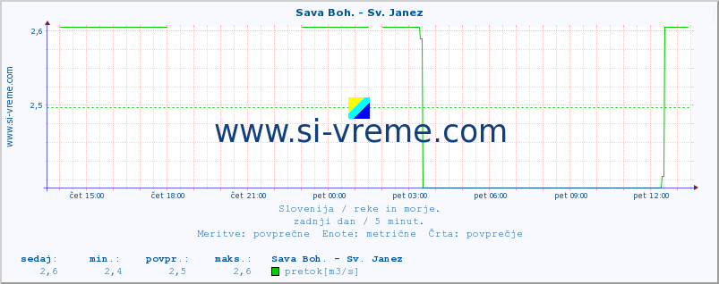 POVPREČJE :: Sava Boh. - Sv. Janez :: temperatura | pretok | višina :: zadnji dan / 5 minut.