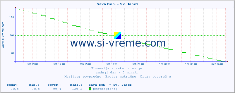 POVPREČJE :: Sava Boh. - Sv. Janez :: temperatura | pretok | višina :: zadnji dan / 5 minut.