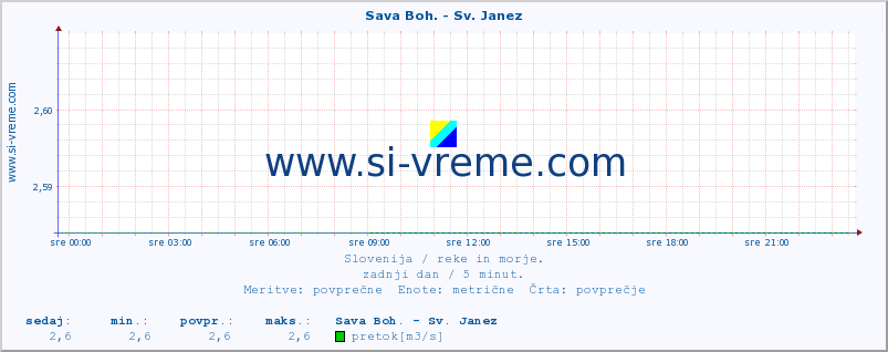 POVPREČJE :: Sava Boh. - Sv. Janez :: temperatura | pretok | višina :: zadnji dan / 5 minut.