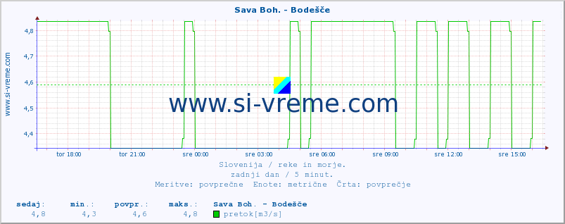 POVPREČJE :: Sava Boh. - Bodešče :: temperatura | pretok | višina :: zadnji dan / 5 minut.