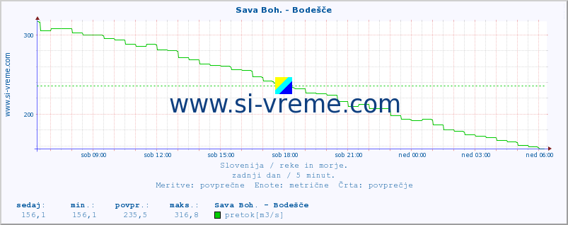 POVPREČJE :: Sava Boh. - Bodešče :: temperatura | pretok | višina :: zadnji dan / 5 minut.