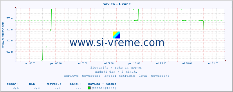 POVPREČJE :: Savica - Ukanc :: temperatura | pretok | višina :: zadnji dan / 5 minut.