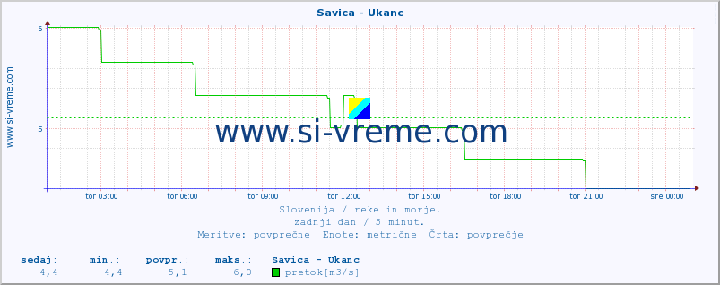 POVPREČJE :: Savica - Ukanc :: temperatura | pretok | višina :: zadnji dan / 5 minut.