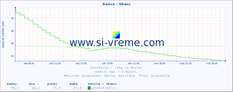 POVPREČJE :: Savica - Ukanc :: temperatura | pretok | višina :: zadnji dan / 5 minut.