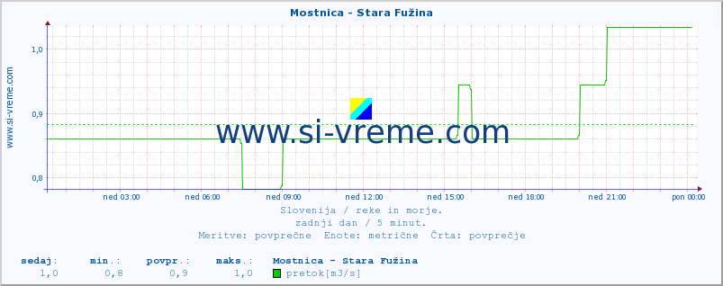 POVPREČJE :: Mostnica - Stara Fužina :: temperatura | pretok | višina :: zadnji dan / 5 minut.