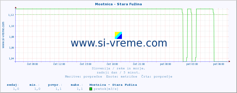 POVPREČJE :: Mostnica - Stara Fužina :: temperatura | pretok | višina :: zadnji dan / 5 minut.