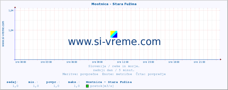 POVPREČJE :: Mostnica - Stara Fužina :: temperatura | pretok | višina :: zadnji dan / 5 minut.