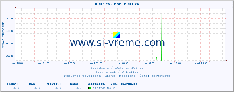 POVPREČJE :: Bistrica - Boh. Bistrica :: temperatura | pretok | višina :: zadnji dan / 5 minut.