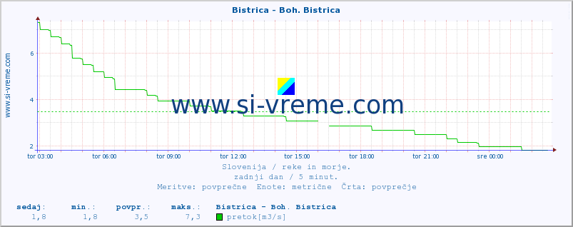 POVPREČJE :: Bistrica - Boh. Bistrica :: temperatura | pretok | višina :: zadnji dan / 5 minut.