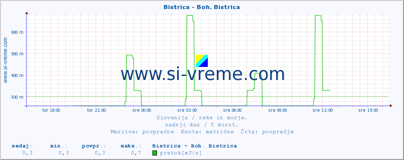 POVPREČJE :: Bistrica - Boh. Bistrica :: temperatura | pretok | višina :: zadnji dan / 5 minut.