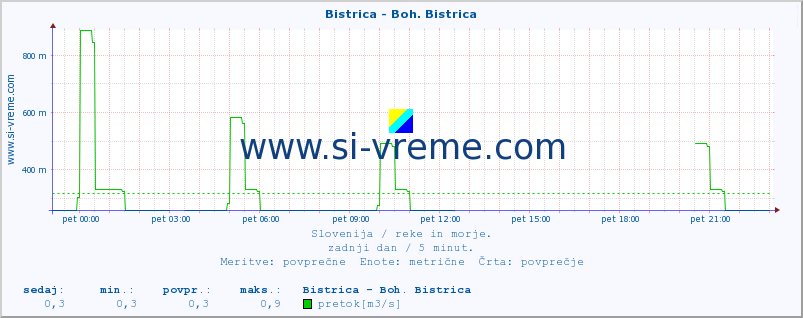 POVPREČJE :: Bistrica - Boh. Bistrica :: temperatura | pretok | višina :: zadnji dan / 5 minut.