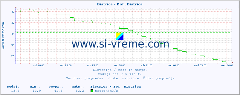 POVPREČJE :: Bistrica - Boh. Bistrica :: temperatura | pretok | višina :: zadnji dan / 5 minut.