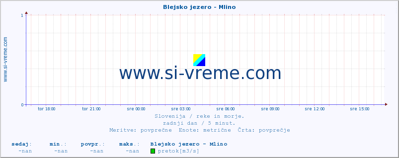 POVPREČJE :: Blejsko jezero - Mlino :: temperatura | pretok | višina :: zadnji dan / 5 minut.