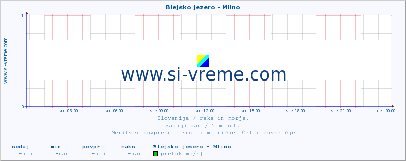 POVPREČJE :: Blejsko jezero - Mlino :: temperatura | pretok | višina :: zadnji dan / 5 minut.