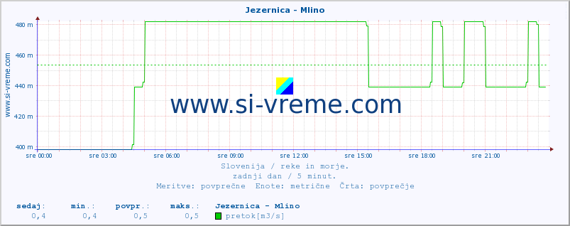 POVPREČJE :: Jezernica - Mlino :: temperatura | pretok | višina :: zadnji dan / 5 minut.