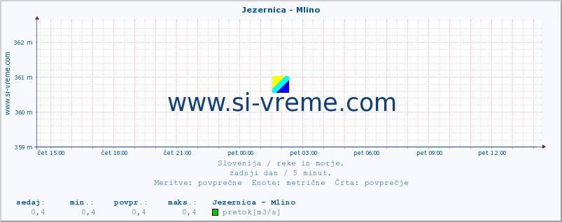 POVPREČJE :: Jezernica - Mlino :: temperatura | pretok | višina :: zadnji dan / 5 minut.