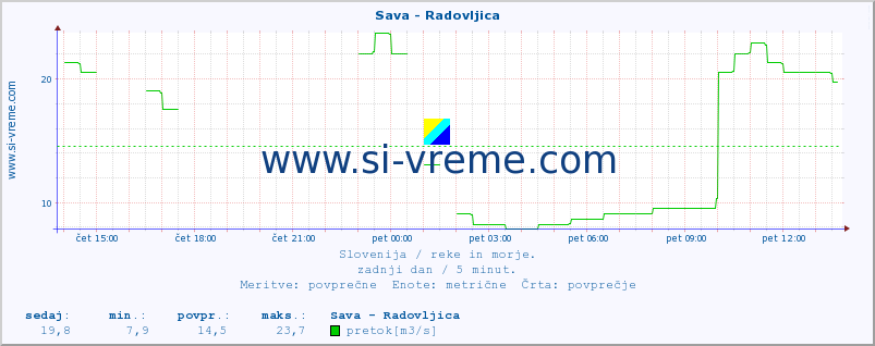 POVPREČJE :: Sava - Radovljica :: temperatura | pretok | višina :: zadnji dan / 5 minut.