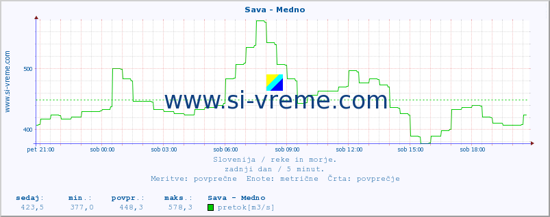 POVPREČJE :: Sava - Medno :: temperatura | pretok | višina :: zadnji dan / 5 minut.